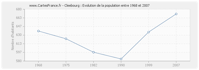 Population Cleebourg