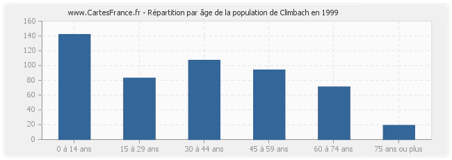 Répartition par âge de la population de Climbach en 1999