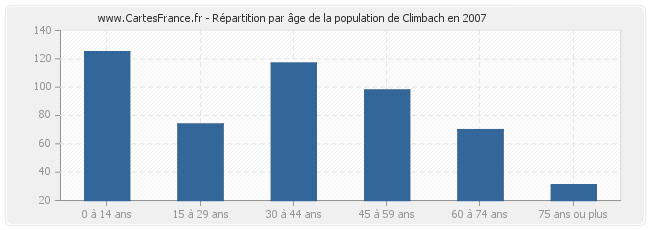 Répartition par âge de la population de Climbach en 2007