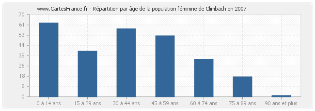 Répartition par âge de la population féminine de Climbach en 2007