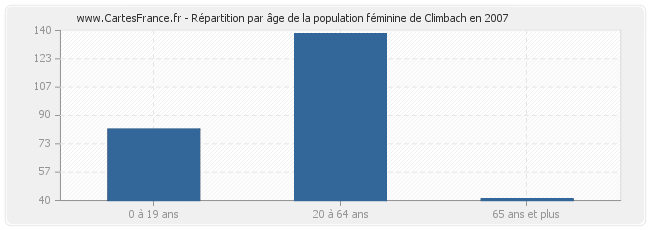 Répartition par âge de la population féminine de Climbach en 2007