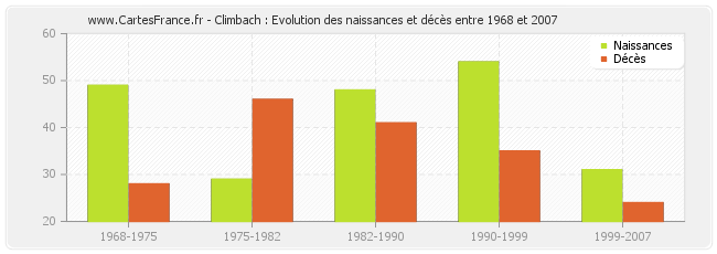 Climbach : Evolution des naissances et décès entre 1968 et 2007
