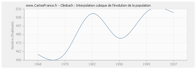 Climbach : Interpolation cubique de l'évolution de la population