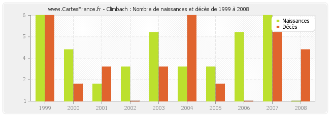 Climbach : Nombre de naissances et décès de 1999 à 2008