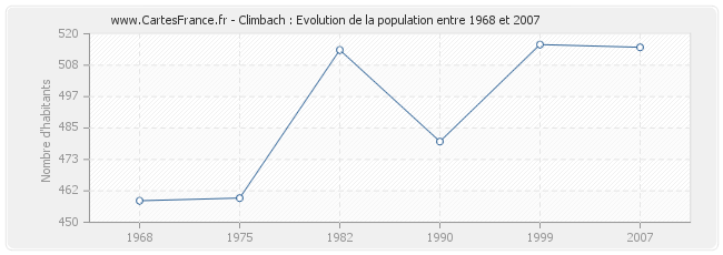 Population Climbach