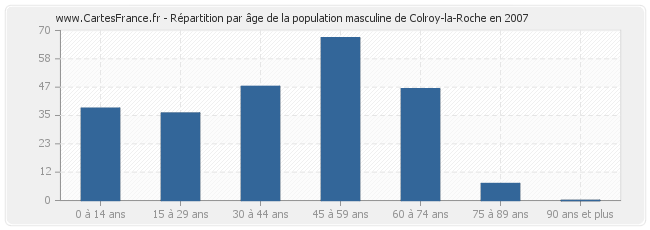 Répartition par âge de la population masculine de Colroy-la-Roche en 2007