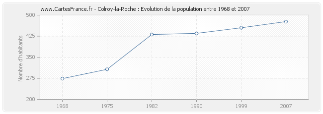 Population Colroy-la-Roche