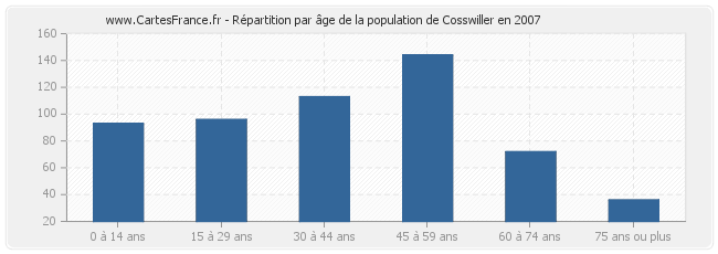 Répartition par âge de la population de Cosswiller en 2007