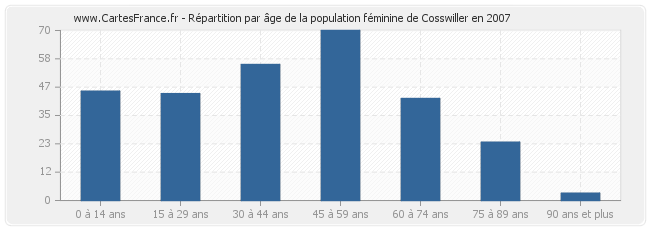 Répartition par âge de la population féminine de Cosswiller en 2007