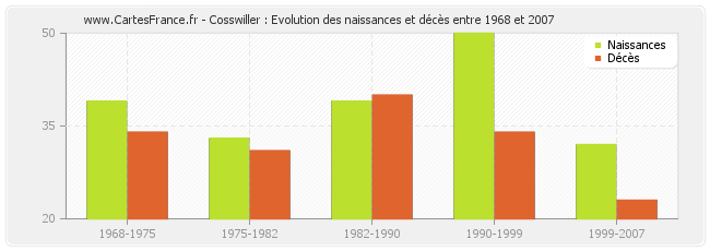 Cosswiller : Evolution des naissances et décès entre 1968 et 2007