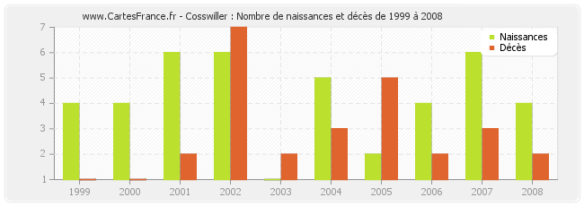 Cosswiller : Nombre de naissances et décès de 1999 à 2008