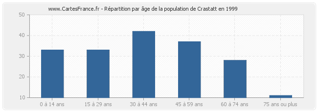 Répartition par âge de la population de Crastatt en 1999