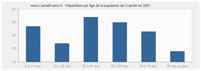 Répartition par âge de la population de Crastatt en 2007