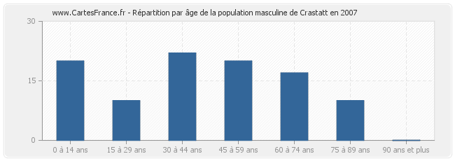 Répartition par âge de la population masculine de Crastatt en 2007