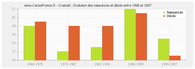 Crastatt : Evolution des naissances et décès entre 1968 et 2007