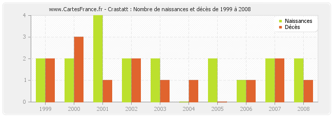 Crastatt : Nombre de naissances et décès de 1999 à 2008
