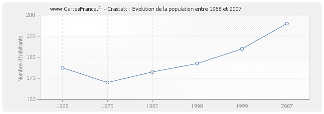 Population Crastatt