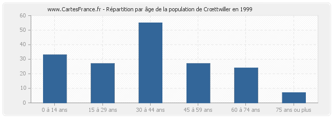 Répartition par âge de la population de Crœttwiller en 1999