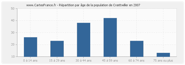 Répartition par âge de la population de Crœttwiller en 2007