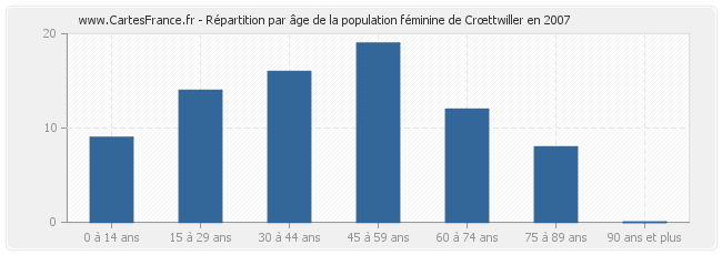 Répartition par âge de la population féminine de Crœttwiller en 2007