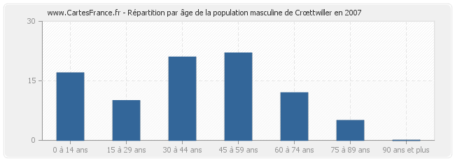 Répartition par âge de la population masculine de Crœttwiller en 2007