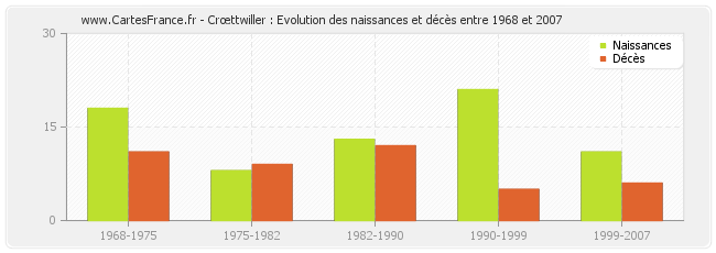 Crœttwiller : Evolution des naissances et décès entre 1968 et 2007
