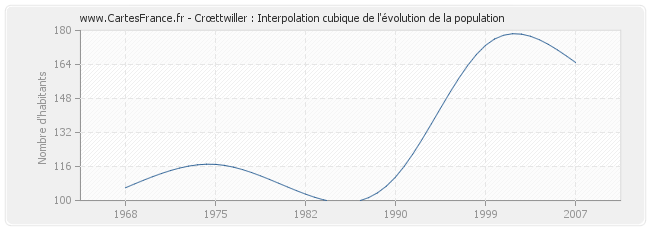 Crœttwiller : Interpolation cubique de l'évolution de la population