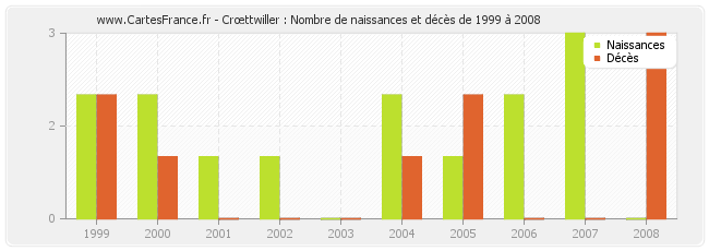Crœttwiller : Nombre de naissances et décès de 1999 à 2008