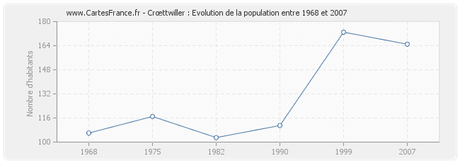 Population Crœttwiller