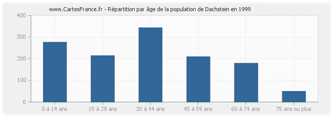 Répartition par âge de la population de Dachstein en 1999