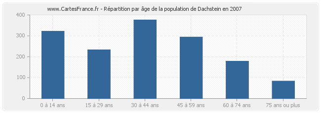 Répartition par âge de la population de Dachstein en 2007