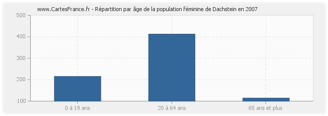 Répartition par âge de la population féminine de Dachstein en 2007