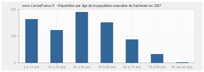 Répartition par âge de la population masculine de Dachstein en 2007