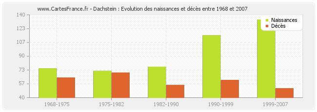 Dachstein : Evolution des naissances et décès entre 1968 et 2007