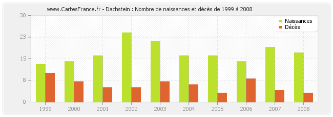 Dachstein : Nombre de naissances et décès de 1999 à 2008