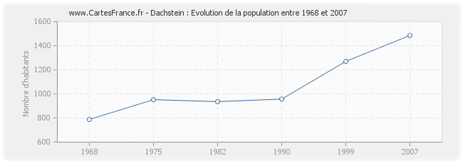 Population Dachstein