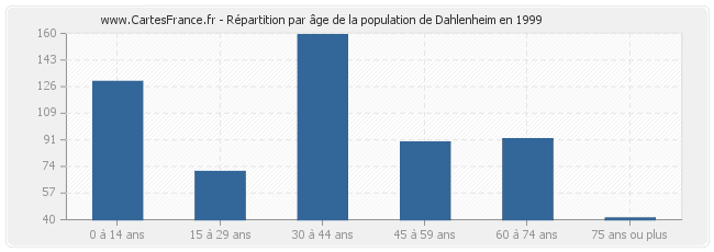 Répartition par âge de la population de Dahlenheim en 1999