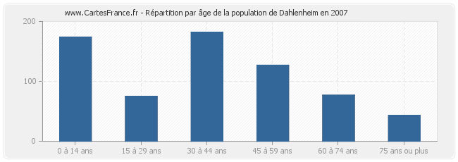 Répartition par âge de la population de Dahlenheim en 2007