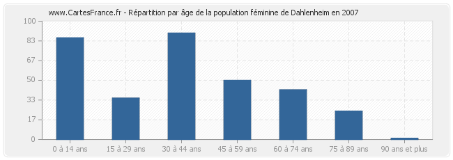 Répartition par âge de la population féminine de Dahlenheim en 2007