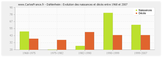 Dahlenheim : Evolution des naissances et décès entre 1968 et 2007