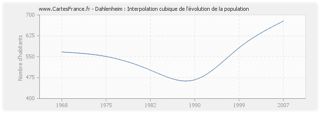 Dahlenheim : Interpolation cubique de l'évolution de la population