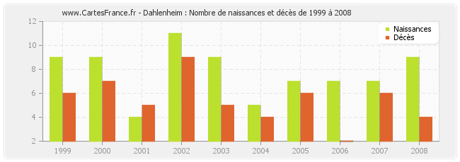 Dahlenheim : Nombre de naissances et décès de 1999 à 2008