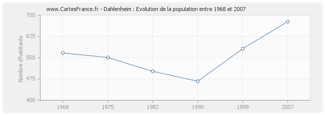 Population Dahlenheim
