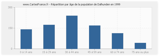 Répartition par âge de la population de Dalhunden en 1999