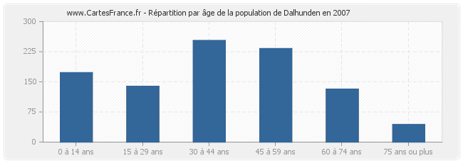 Répartition par âge de la population de Dalhunden en 2007