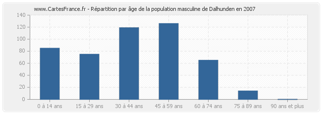Répartition par âge de la population masculine de Dalhunden en 2007