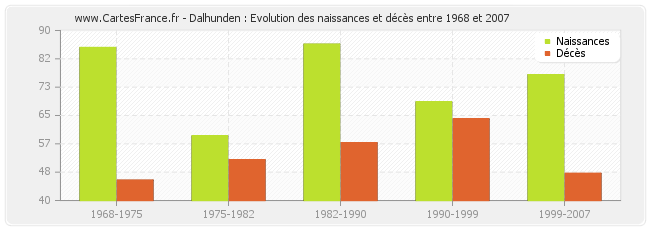 Dalhunden : Evolution des naissances et décès entre 1968 et 2007