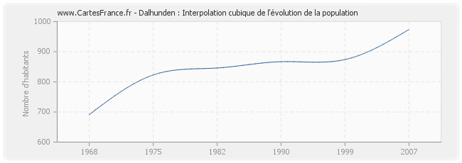 Dalhunden : Interpolation cubique de l'évolution de la population