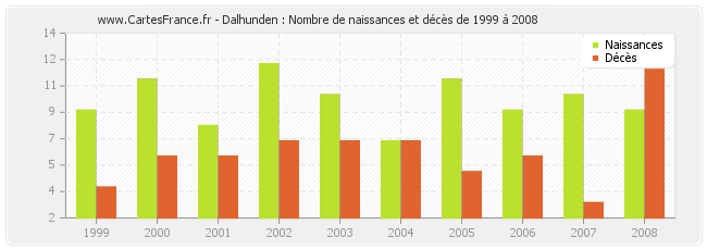 Dalhunden : Nombre de naissances et décès de 1999 à 2008