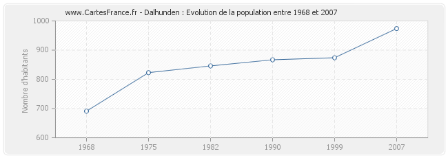 Population Dalhunden